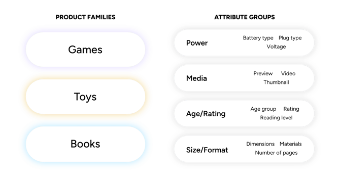 Product_Families-FAQ